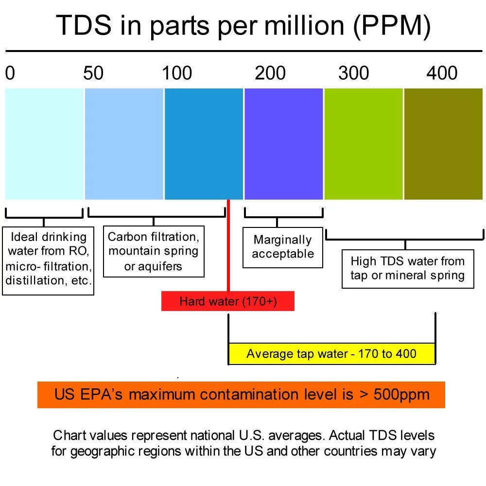 TDS Chart